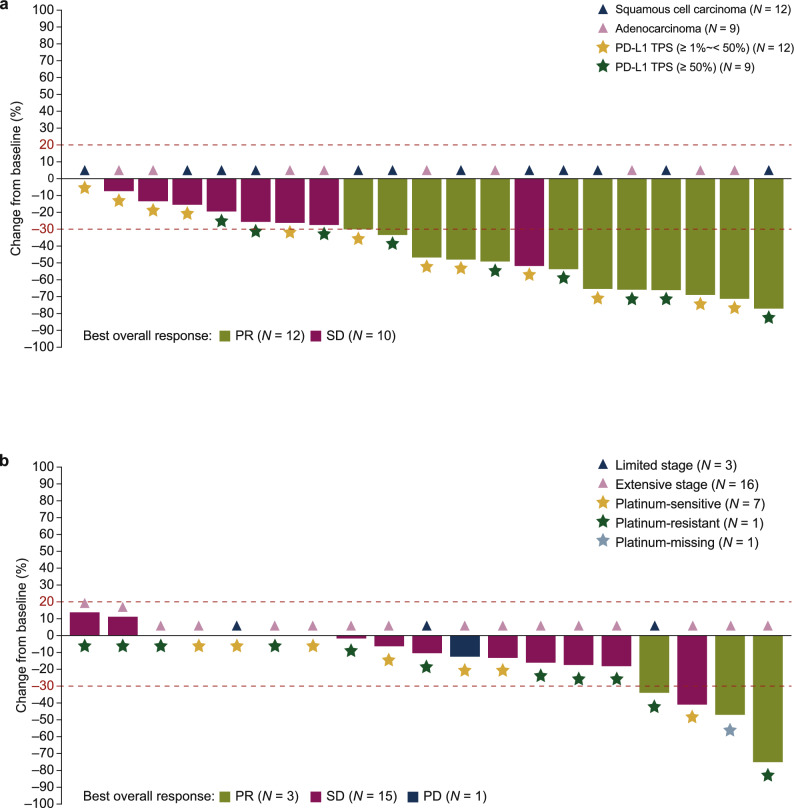 Eficacia y seguridad de surufatinib más toripalimab en el cáncer de pulmón de células no pequeñas avanzado o metastásico, PD-L1-positivo y sin tratamiento previo, y en el cáncer de pulmón de células pequeñas tratado previamente: ensayo de fase II, multicéntrico, de un solo brazo y de múltiples cohortes