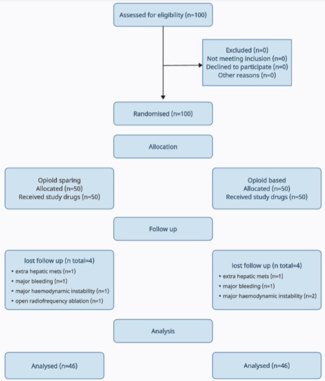 Anestesia ahorradora de opioides en pacientes con cirrosis hepática sometidos a resección hepática: un estudio controlado, aleatorizado y doble ciego