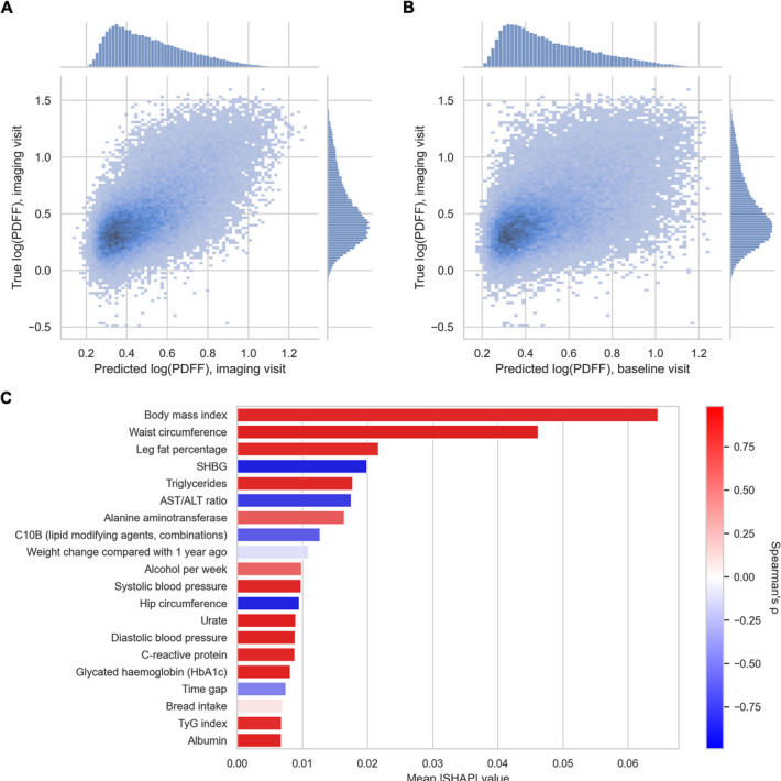 Estudio de asociación de variantes raras transancestrales con fenotipado basado en aprendizaje automático para la enfermedad hepática esteatótica asociada a disfunción metabólica